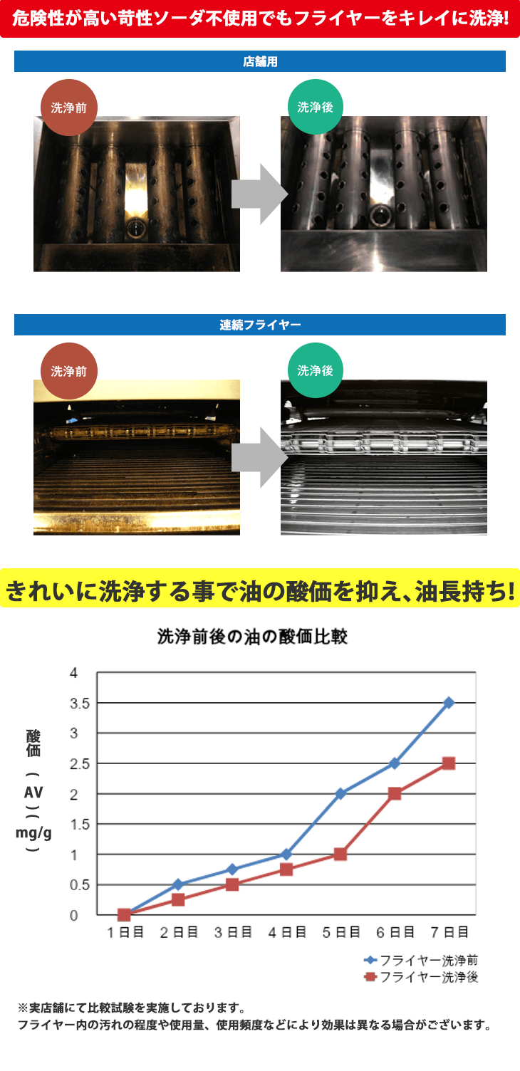 期間制が高い苛生ソーダ不使用でもフライヤーをキレイに洗浄!